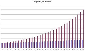 Zinsvergleich