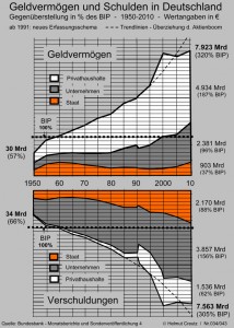 Geldvermögen und Schulden in Deutschland 1950-2010