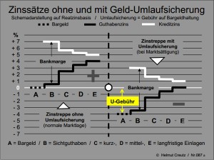 Zinssätze mit und ohne Umlaufsicherung