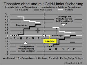 Zinssätze mit und ohne Umlaufsicherung