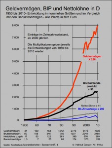 Geldvermögen, BIP und Nettolöhne 1950-2010