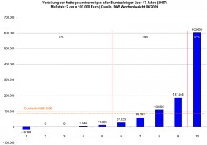 Verteilung der Nettogesamtvermögen aller Bundesbürger über 17 Jahre DIW 2007