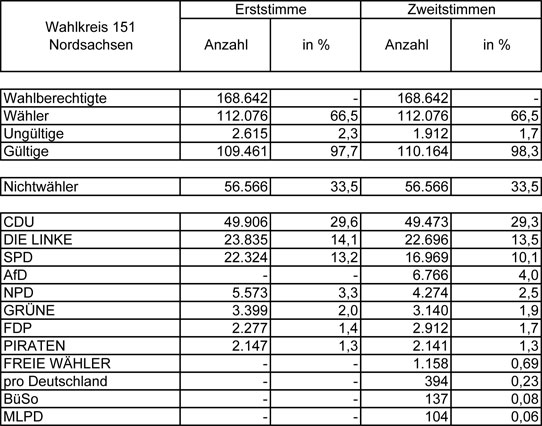 Bundestagswahl 2013 Ergebnisse Wahlkreis 151 Nordsachsen