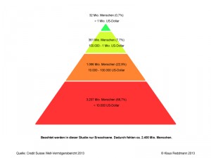 Credit Suisse Vermögenspyramide