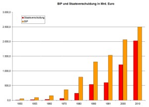 Staatsverschuldung und BIP 1950-2010