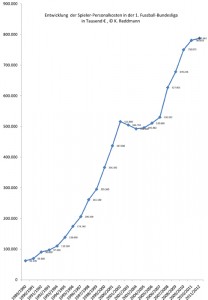 Bundesliga Spieler-Personalkosten 1989 bis 2012