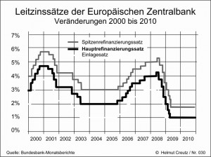 Leitzinssätze der Europäischen Zentralbank 2000-2010