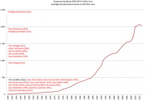 Staatsverschuldung und Bundesfinanzminister 1950-2013