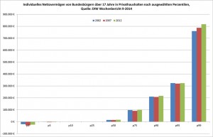 DIW Wochenbericht 9-2014 Vermögensverteilung