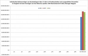 DIW 9-2014 Vermögensverteilung Vergleich mit dem Vermögen von Karl Albrecht