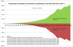 Guthaben und Schulden BRD Nichtfinanz-Sektor 1950-2012, © Klaus Reddmann